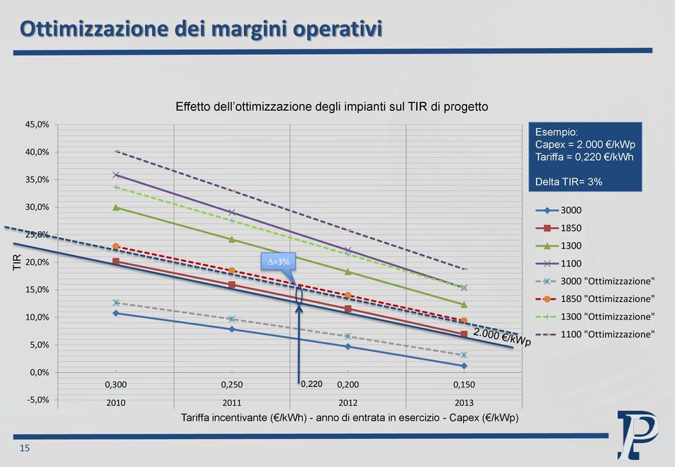 000 /kwp Tariffa = 0,220 /kwh Delta TIR= 3% 30,0% 25,0% 20,0% 15,0% 10,0% 5,0% D=3% 3000 1850 1300 1100 3000