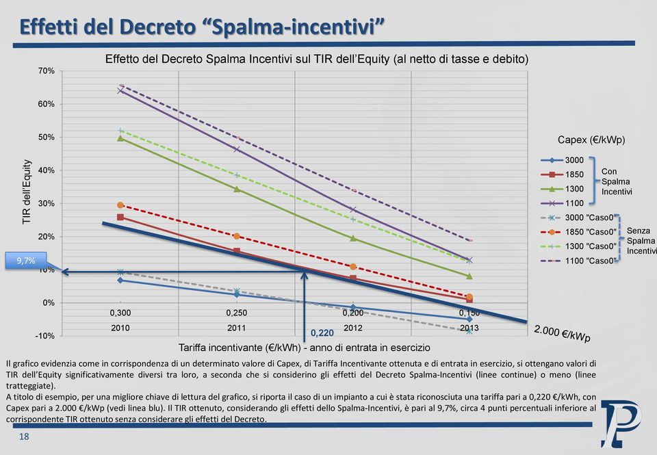 anno di entrata in esercizio Il grafico evidenzia come in corrispondenza di un determinato valore di Capex, di Tariffa Incentivante ottenuta e di entrata in esercizio, si ottengano valori di TIR dell