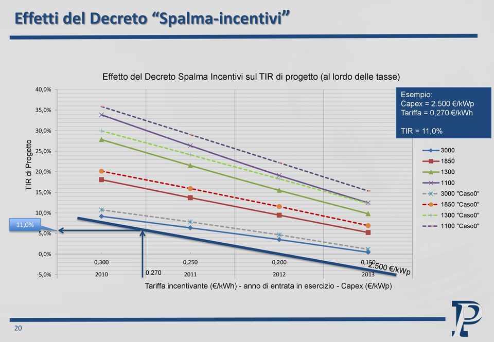 500 /kwp Tariffa = 0,270 /kwh TIR = 11,0% 25,0% 20,0% 15,0% 10,0% 11,0% 5,0% 3000 1850 1300 1100 3000 "Caso0" 1850