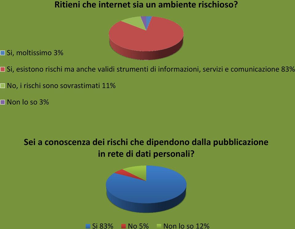 informazioni, servizi e comunicazione 83% No, i rischi sono sovrastimati 11%