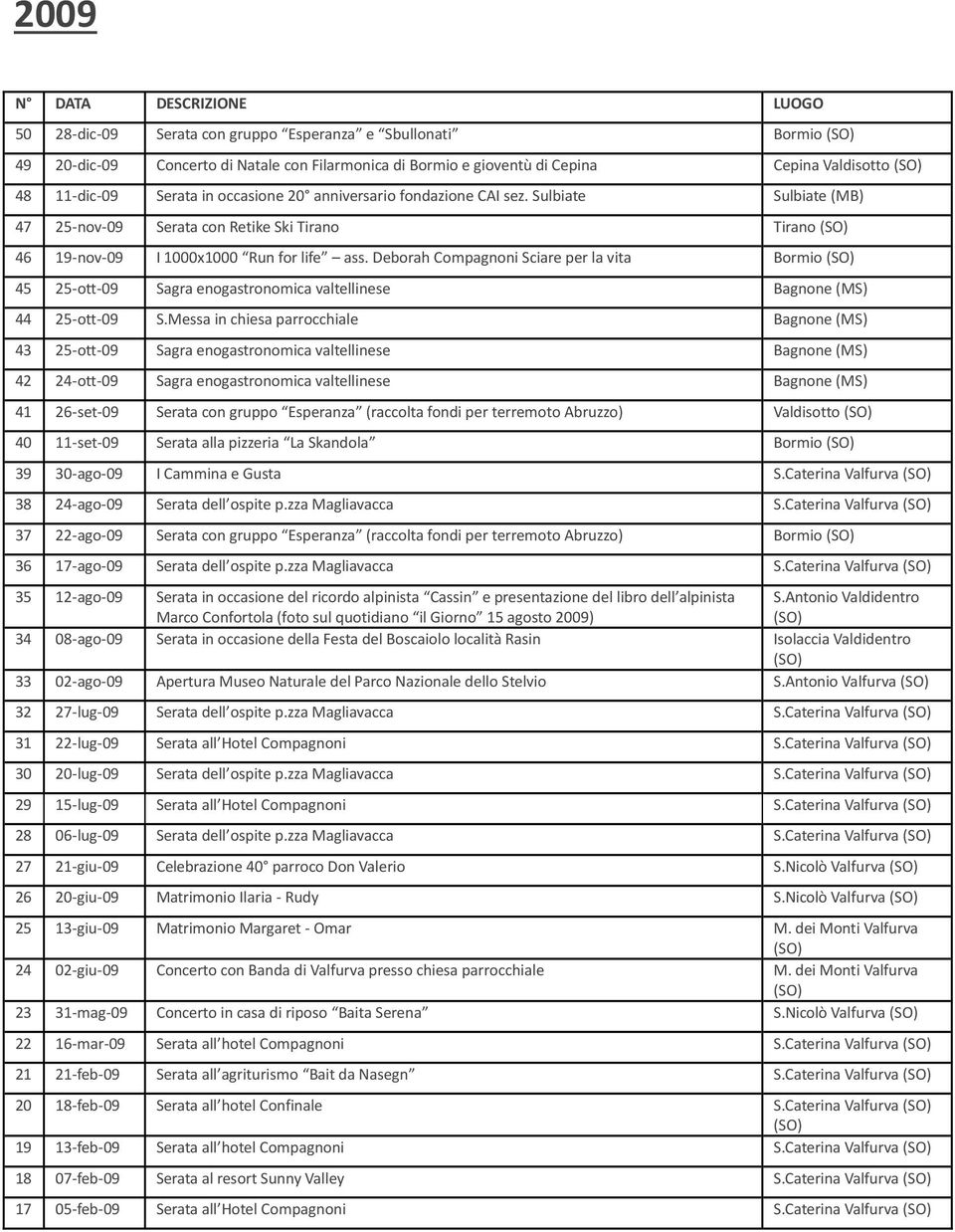 Deborah Compagnoni Sciare per la vita Bormio 45 25-ott-09 Sagra enogastronomica valtellinese Bagnone (MS) 44 25-ott-09 S.