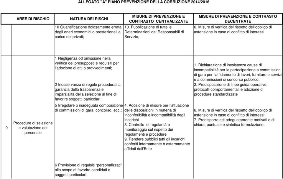 di gara, concorso, ecc.; 4. Adozione di misure per l attuazione delle disposizioni in materia di inconferibilità e incompatibilità degli incarichi 8.