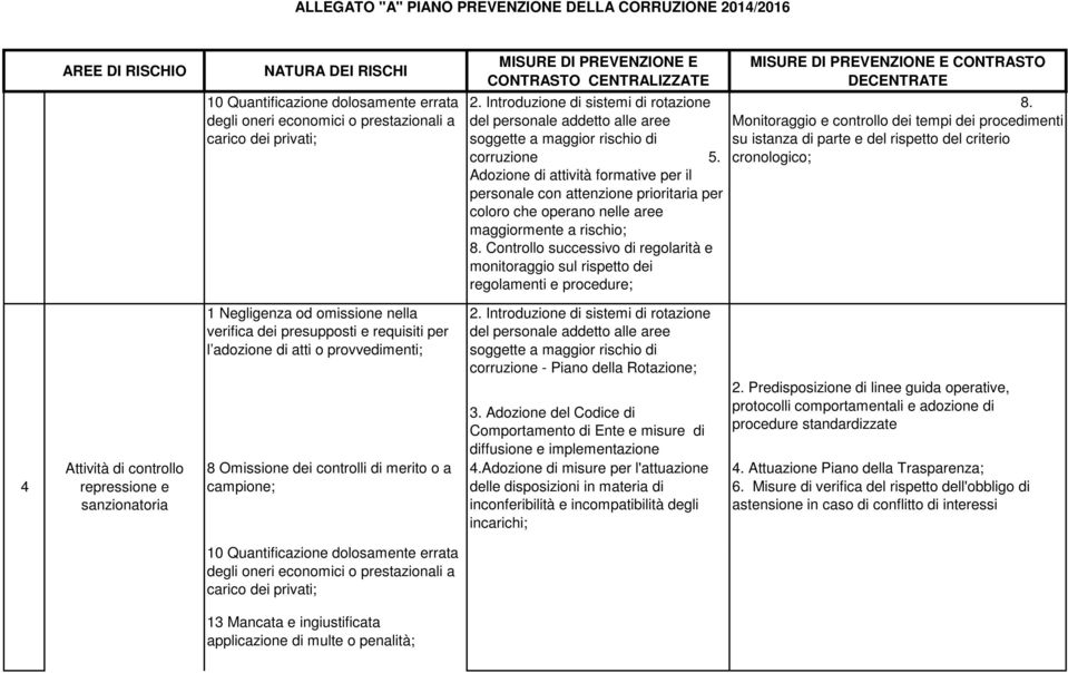 Monitoraggio e controllo dei tempi dei procedimenti su istanza di parte e del rispetto del criterio cronologico; 4 Attività di controllo repressione e sanzionatoria 8 Omissione dei controlli di