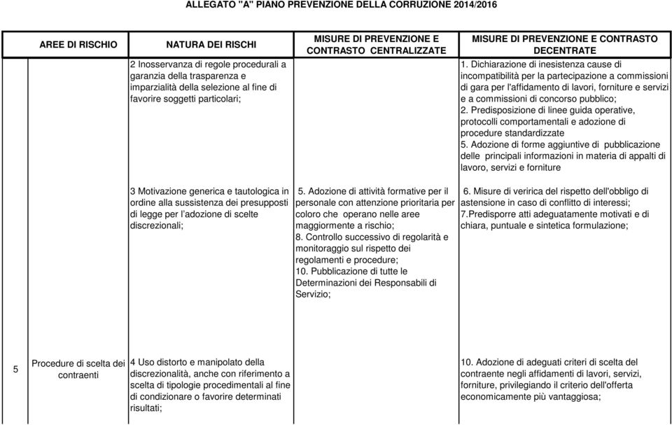 Controllo successivo di regolarità e regolamenti e procedure; 10. Pubblicazione di tutte le Determinazioni dei Responsabili di Servizio; 6.