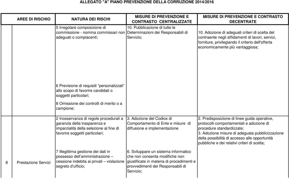 personalizzati allo scopo di favorire candidati o soggetti particolari; 8 Omissione dei controlli di merito o a campione; diffusione e implementazione ; 3.