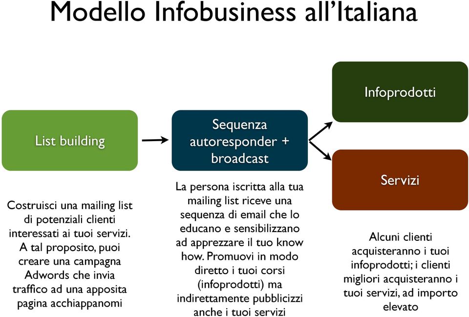 alla tua mailing list riceve una sequenza di email che lo educano e sensibilizzano ad apprezzare il tuo know how.