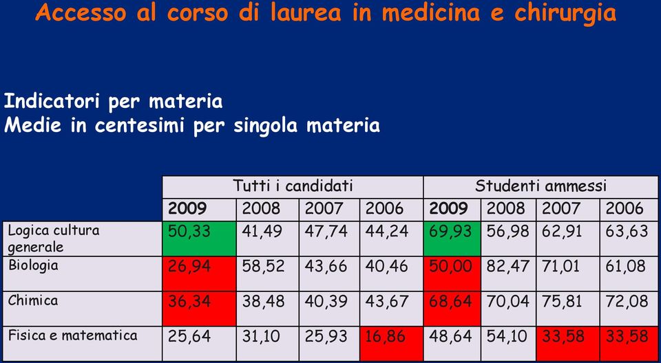 47,74 44,24 69,93 56,98 62,91 63,63 generale Biologia 26,94 58,52 43,66 40,46 50,00 82,47 71,01 61,08 Chimica