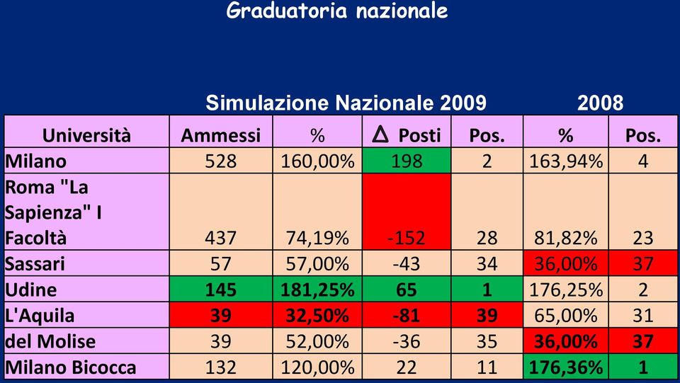 Milano 528 160,00% 198 2 163,94% 4 Roma "La Sapienza" I Facoltà 437 74,19% -152 28 81,82% 23