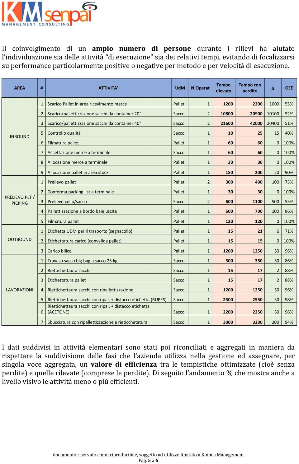 Operat Tempo rilevato Tempo con perdite OEE 1 Scarico Pallet in area ricevimento merce Pallet 1 1200 2200 1000 55% 2 Scarico/pallettizzazione sacchi da container 20" Sacco 2 10800 20900 10100 52% 3