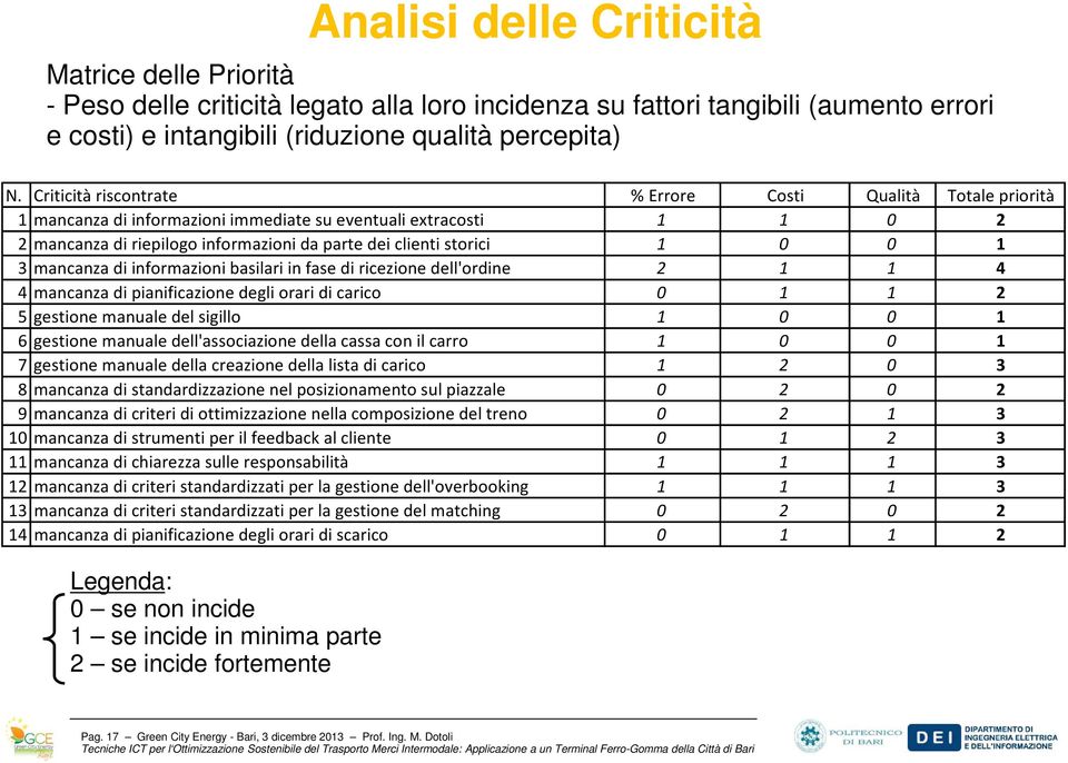 mancanza di informazioni basilari in fase di ricezione dell'ordine 2 4 4 mancanza di pianificazione degli orari di carico 0 2 5 gestione manuale del sigillo 0 0 6 gestione manuale dell'associazione