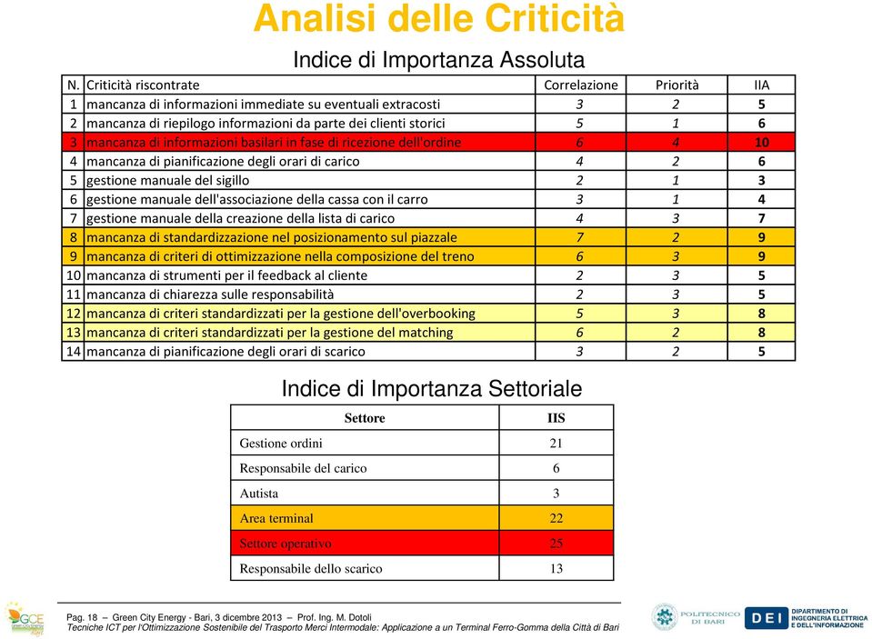 informazioni basilari in fase di ricezione dell'ordine 6 4 0 4 mancanza di pianificazione degli orari di carico 4 2 6 5 gestione manuale del sigillo 2 3 6 gestione manuale dell'associazione della