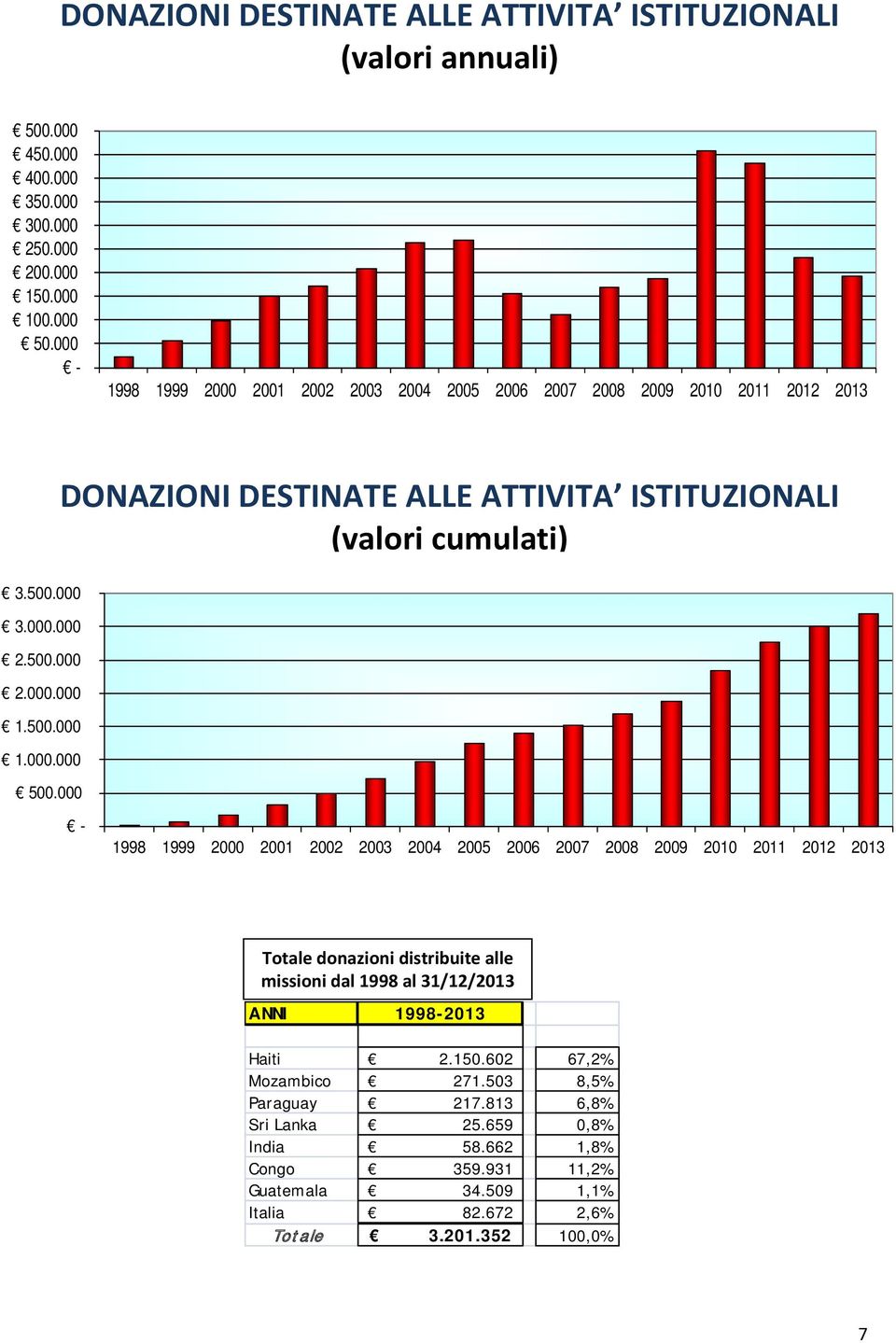 000 DONAZIONI DESTINATE ALLE ATTIVITA ISTITUZIONALI (valori cumulati) - 1998 1999 2000 2001 2002 2003 2004 2005 2006 2007 2008 2009 2010 2011 2012 2013 Totale donazioni