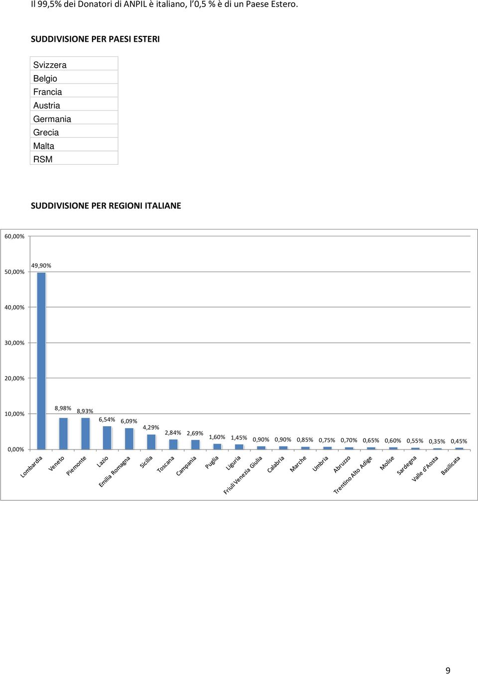 SUDDIVISIONE PER REGIONI ITALIANE 60,00% 50,00% 49,90% 40,00% 30,00% 20,00% 10,00% 8,98%