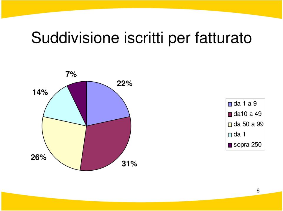 31% da 1 a 9 da10 a 49 da