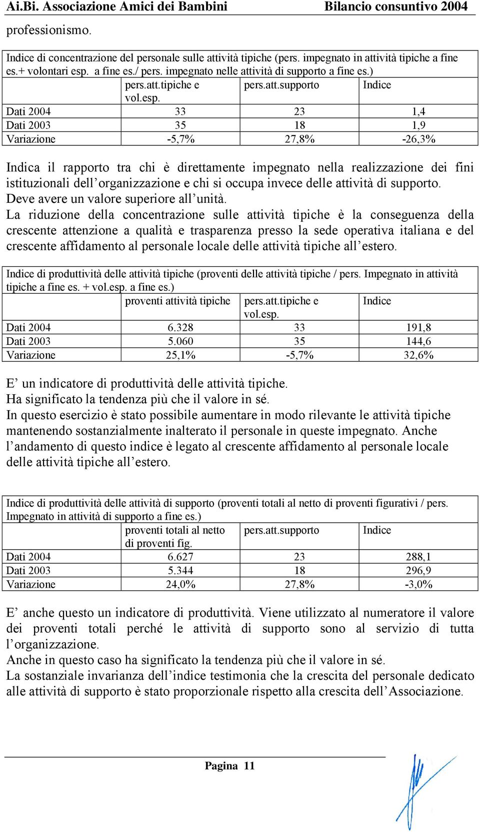 Dati 2004 33 23 1,4 Dati 2003 35 18 1,9 Variazione -5,7% 27,8% -26,3% Indica il rapporto tra chi è direttamente impegnato nella realizzazione dei fini istituzionali dell organizzazione e chi si