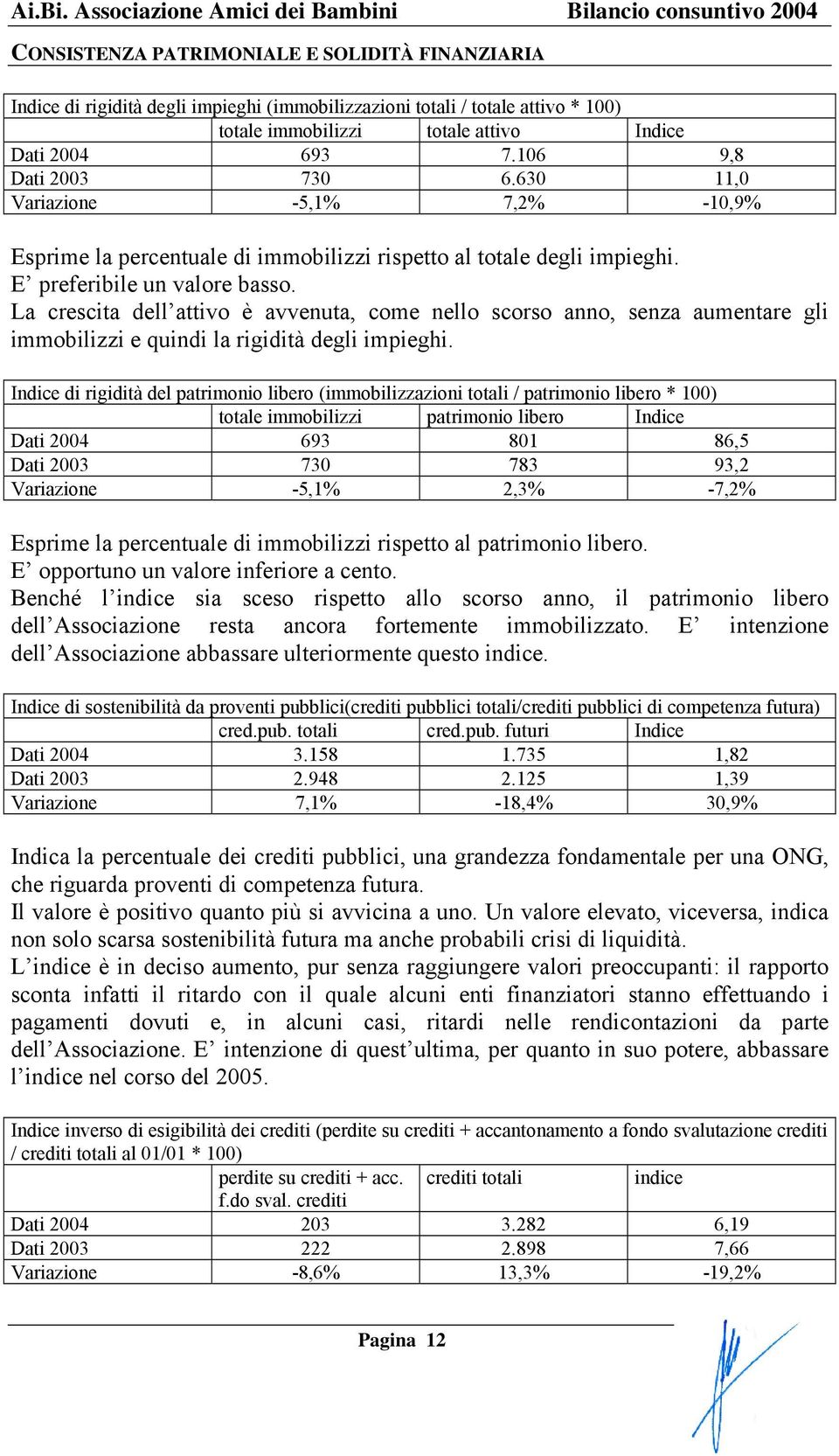 La crescita dell attivo è avvenuta, come nello scorso anno, senza aumentare gli immobilizzi e quindi la rigidità degli impieghi.