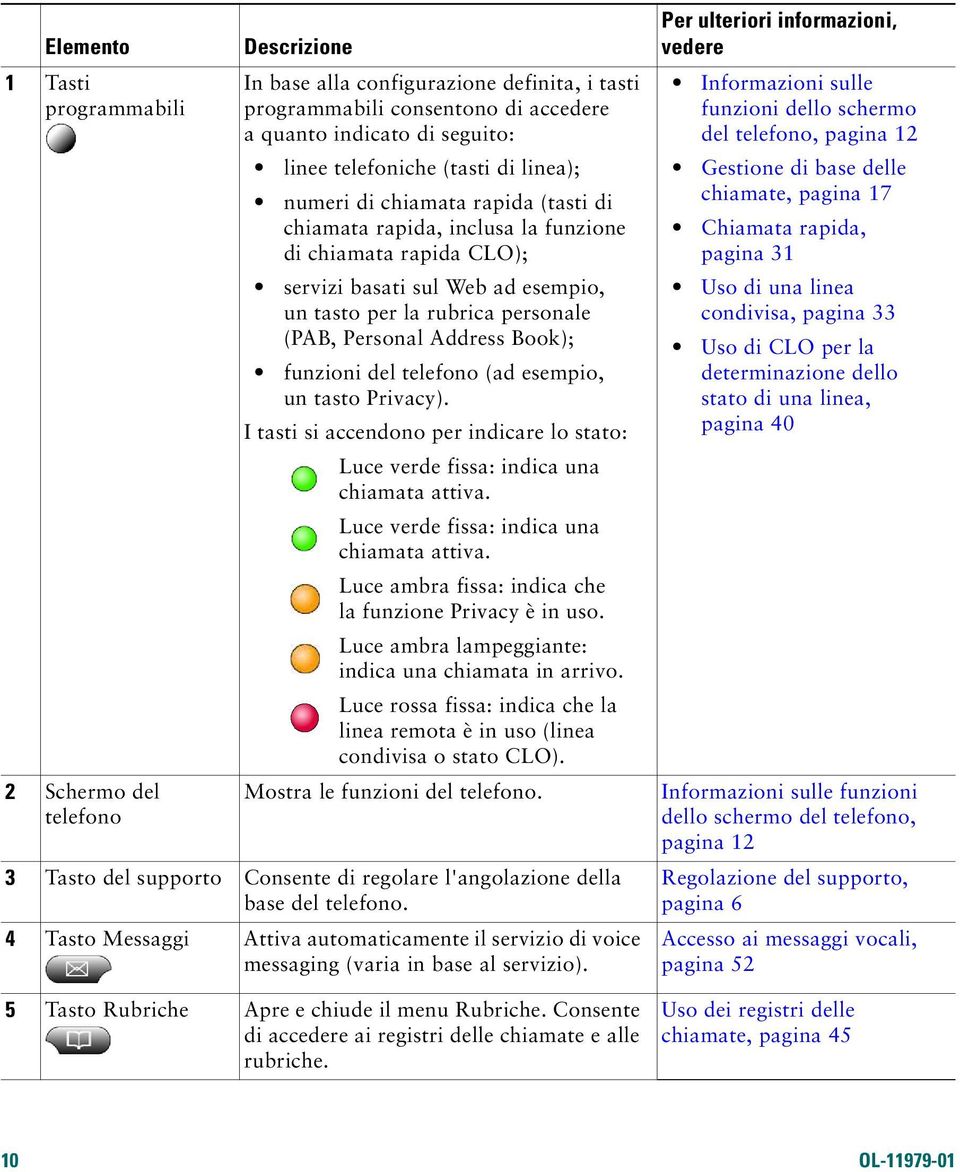 Address Book); funzioni del telefono (ad esempio, un tasto Privacy). I tasti si accendono per indicare lo stato: Luce verde fissa: indica una chiamata attiva.