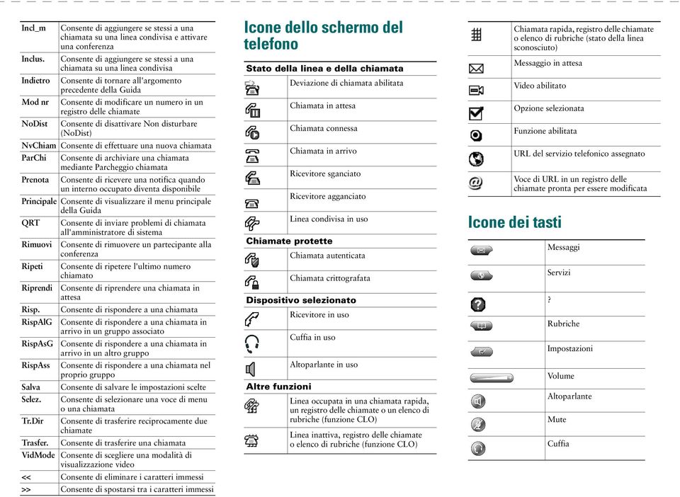 chiamate NoDist Consente di disattivare Non disturbare (NoDist) NvChiam Consente di effettuare una nuova chiamata ParChi Consente di archiviare una chiamata mediante Parcheggio chiamata Prenota