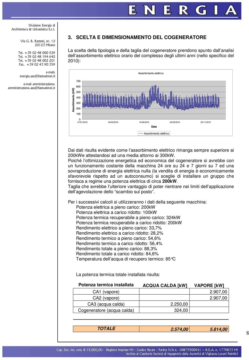 evidente come l assorbimento elettrico rimanga sempre superiore ai 200kWe attestandosi ad una media attorno ai 300kW.