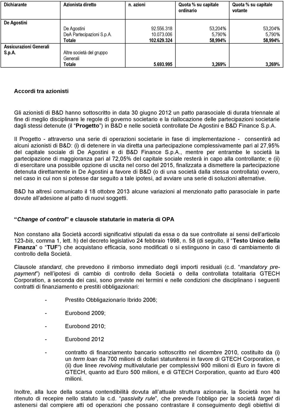 995 3,269% 3,269% Accordi tra azionisti Gli azionisti di B&D hanno sottoscritto in data 30 giugno 2012 un patto parasociale di durata triennale al fine di meglio disciplinare le regole di governo