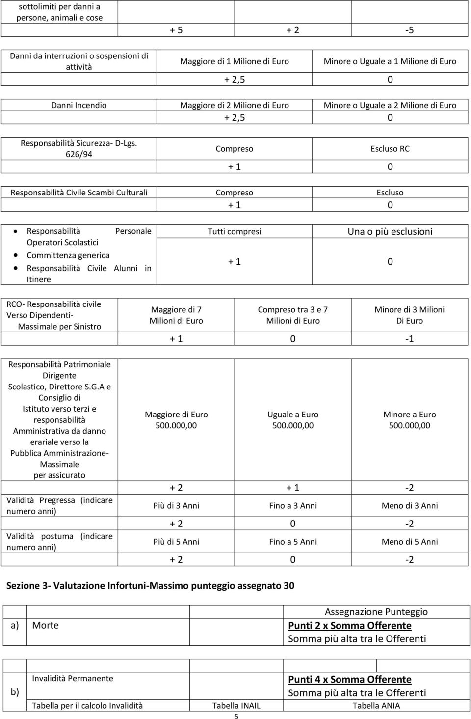 626/94 Compreso Escluso RC + 1 0 Responsabilità Civile Scambi Culturali Compreso Escluso + 1 0 Responsabilità Personale Operatori Scolastici Committenza generica Responsabilità Civile Alunni in