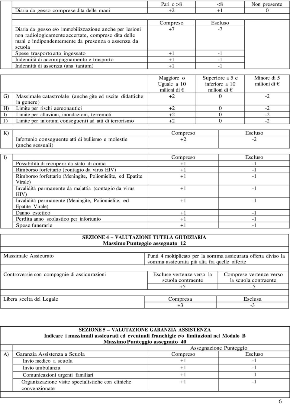 Superiore a 5 e inferiore a 10 milioni di Minore di 5 milioni di G) Massimale catastrofale (anche gite ed uscite didattiche +2 0-2 in genere) H) Limite per rischi aereonautici +2 0-2 I) Limite per