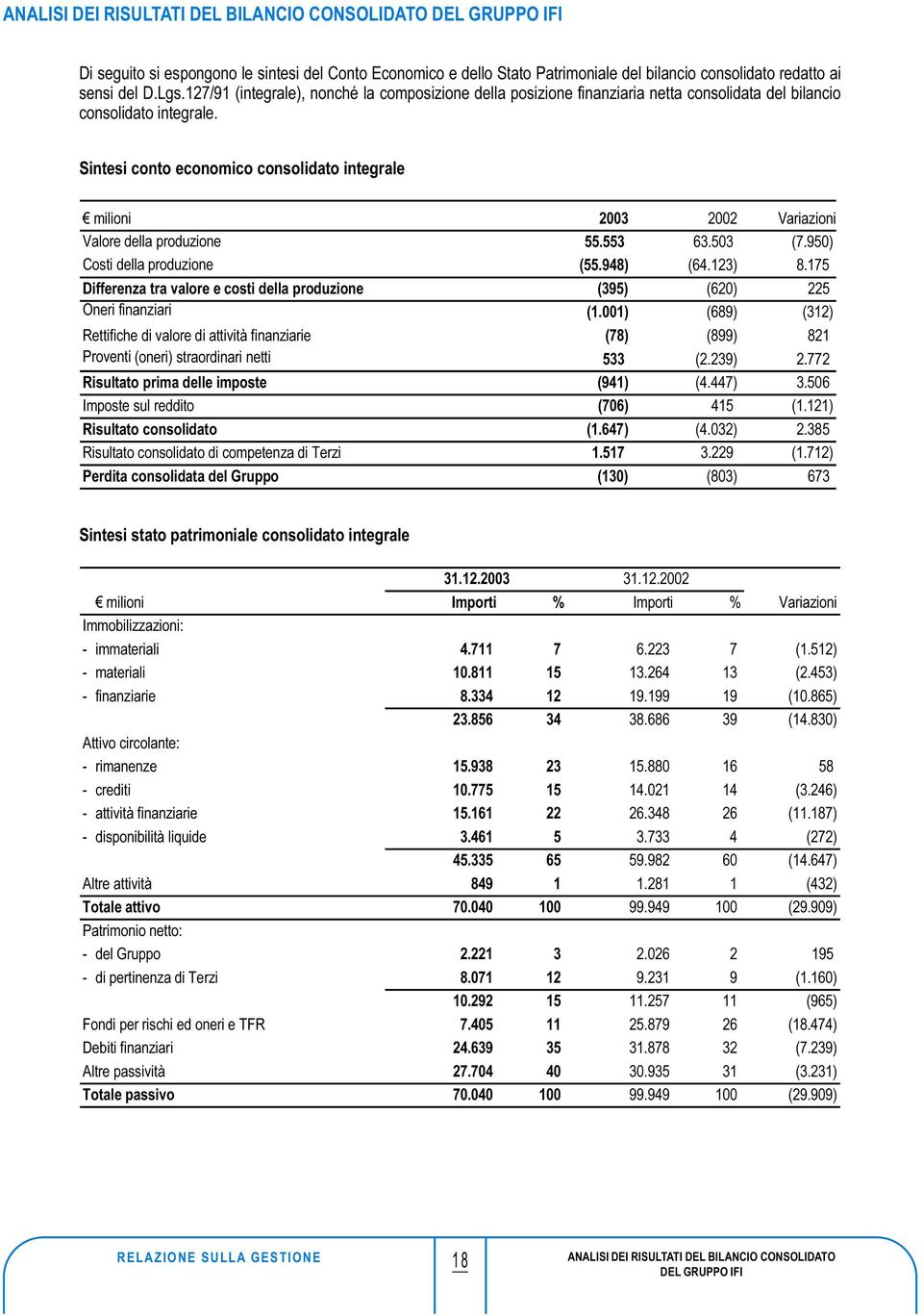 Sintesi conto economico consolidato integrale milioni 2003 2002 Variazioni Valore della produzione 55.553 63.503 (7.950) Costi della produzione (55.948) (64.123) 8.