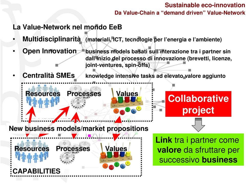 licenze, joint-ventures, spin-offs) Centralità SMEs knowledge intensive tasks ad elevato valore aggiunto Resources Processes Values CAPABILITIES New