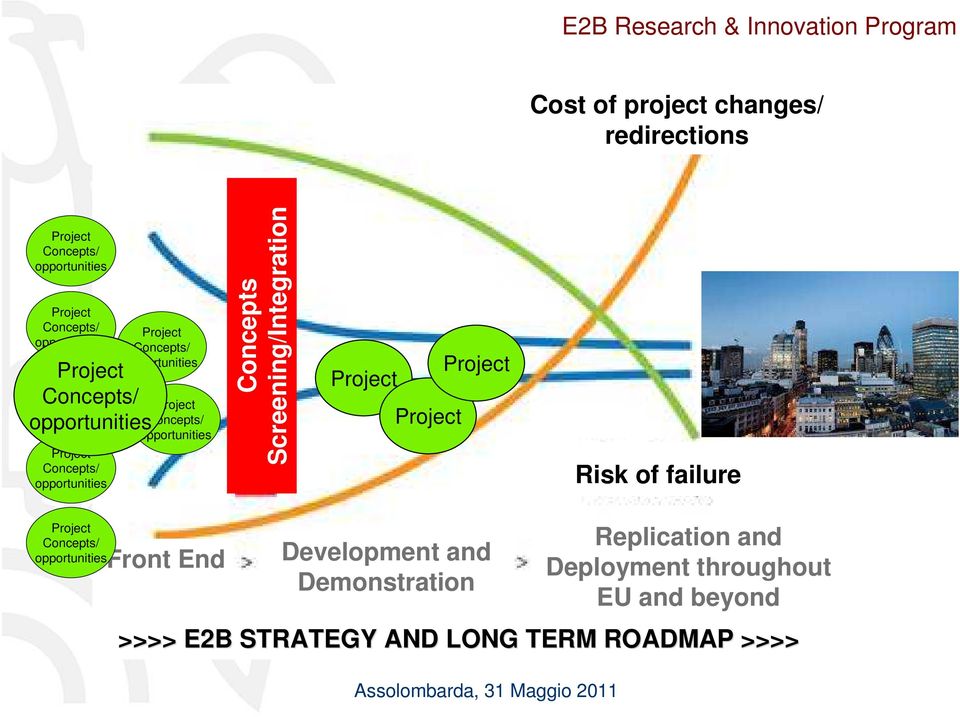 Project Concepts/ opportunities Concepts Screening/Integration Project Project Project Risk of failure Project Concepts/