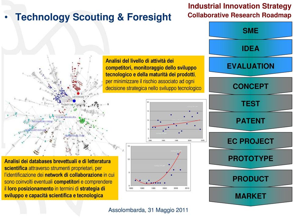 1990 1995 2000 2005 EC PROJECT Analisi dei databases brevettuali e di letteratura scientifica attraverso strumenti proprietari, per l identificazione dei network di collaborazione in cui