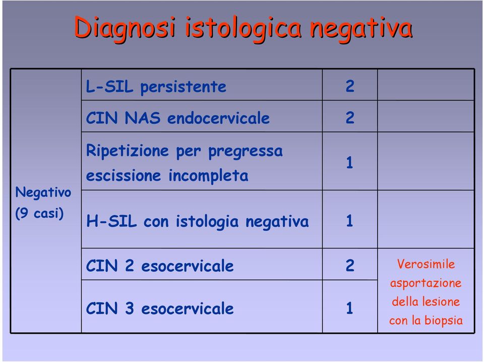 incompleta H-SIL con istologia negativa 2 2 1 1 CIN 2 esocervicale