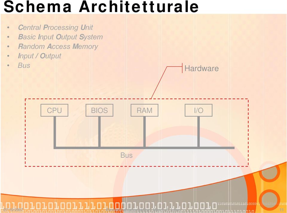 Input / Output Bus Hardware CPU BIOS RAM I/O