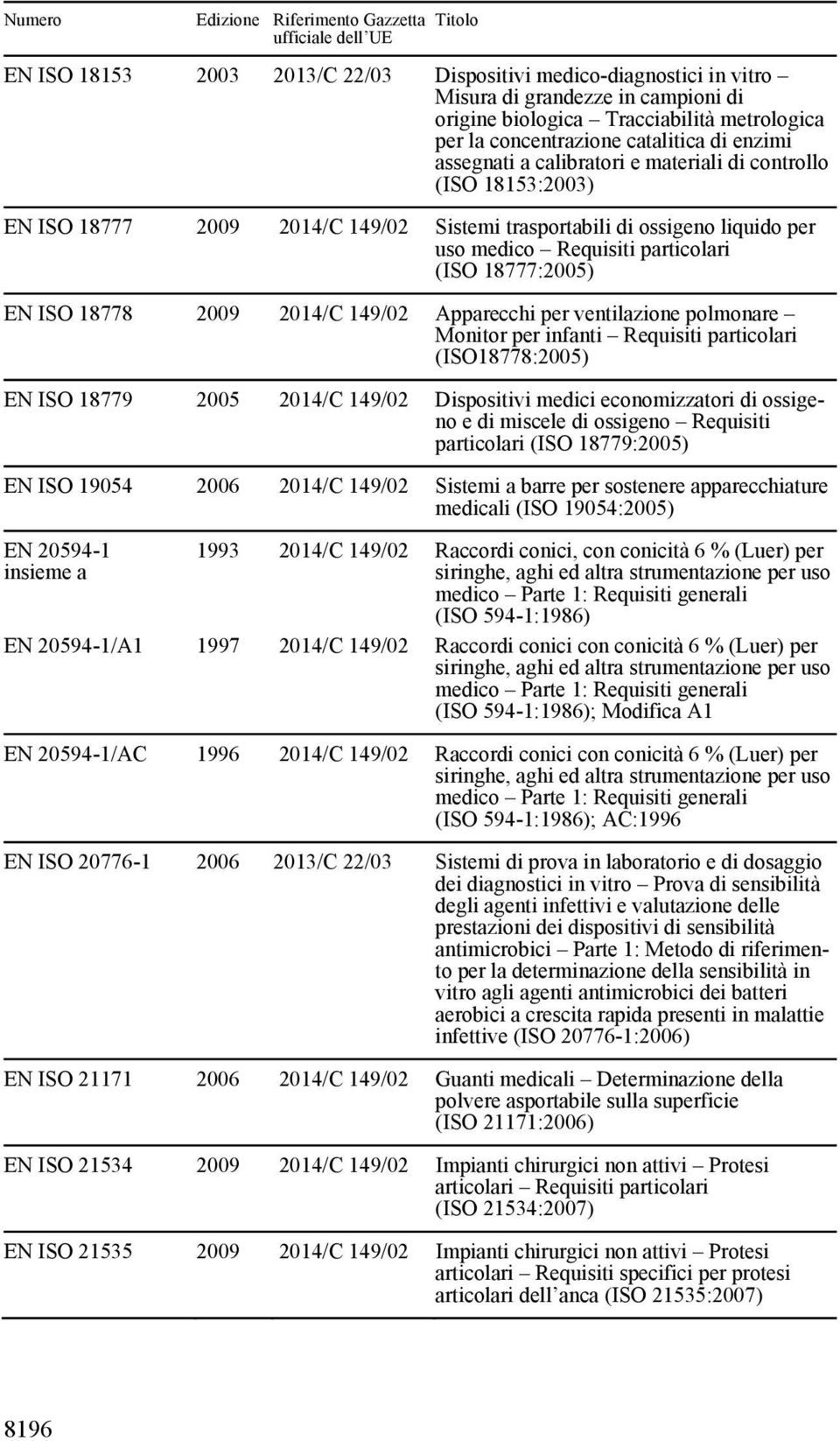 ISO 18778 2009 2014/C 149/02 Apparecchi per ventilazione polmonare Monitor per infanti Requisiti particolari (ISO18778:2005) EN ISO 18779 2005 2014/C 149/02 Dispositivi medici economizzatori di