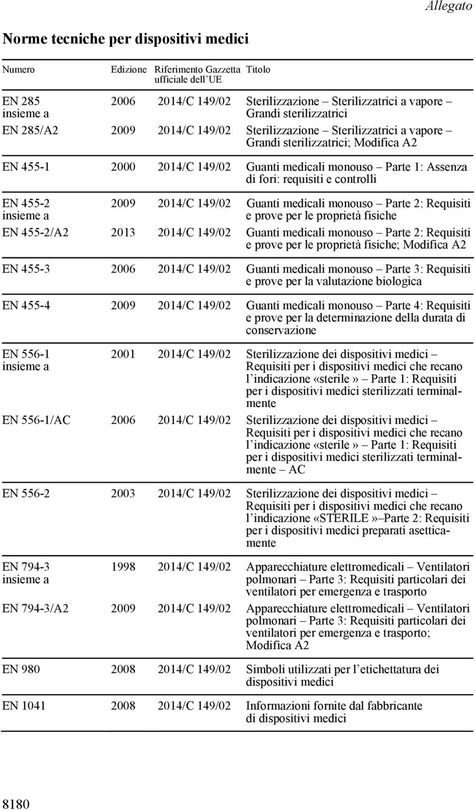 medicali monouso Parte 2: Requisiti e prove per le proprietà fisiche EN 455-2/A2 2013 2014/C 149/02 Guanti medicali monouso Parte 2: Requisiti e prove per le proprietà fisiche; Modifica A2 EN 455-3