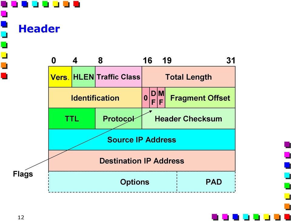 D M 0 Fragment Offset F F TTL Protocol Header