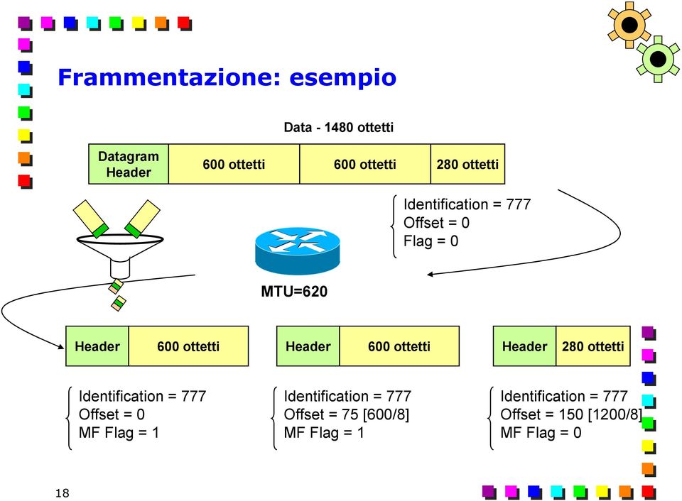 ottetti Header 280 ottetti Identification = 777 Offset = 0 MF Flag = 1 Identification =