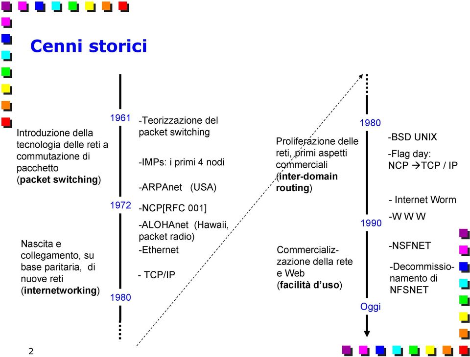 001] -ALOHAnet (Hawaii, packet radio) -Ethernet - TCP/IP Proliferazione delle reti, primi aspetti commerciali (inter-domain routing)