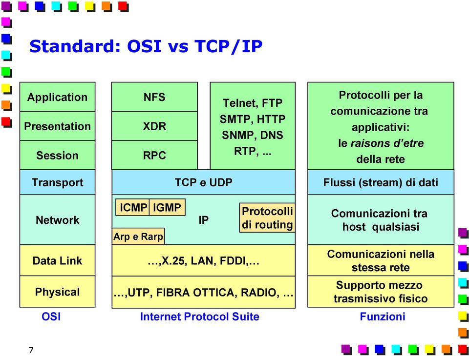 dati Network ICMP Arp e Rarp IGMP IP Protocolli di routing Comunicazioni tra host qualsiasi Data Link Physical OSI,X.