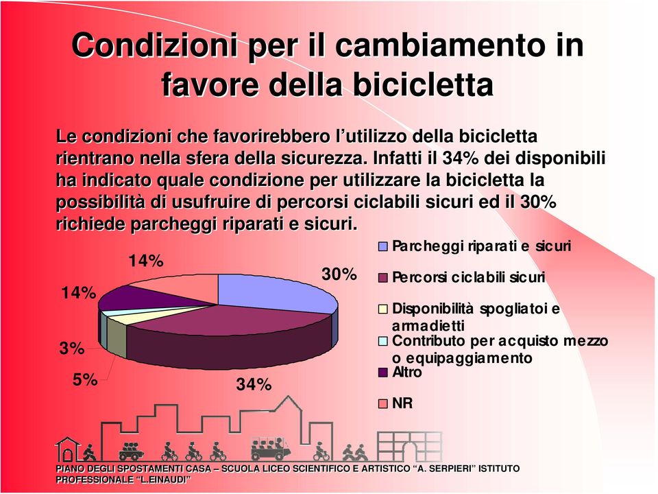 Infatti il 34% dei disponibili ha indicato quale condizione per utilizzare la bicicletta la possibilità di usufruire di percorsi