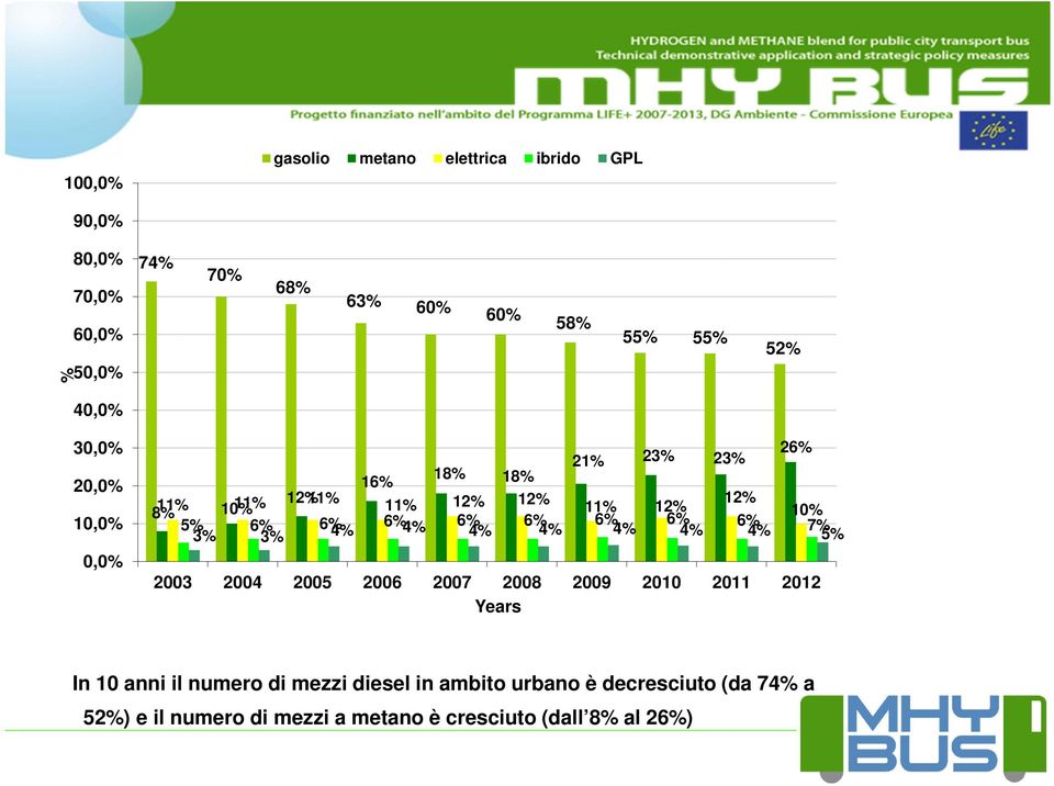 6% 6% 6% 6% 6% 7% 3% 3% 4% 4% 4% 4% 4% 4% 4% 5% 2003 2004 2005 2006 2007 2008 2009 2010 2011 2012 Years In 10 anni il