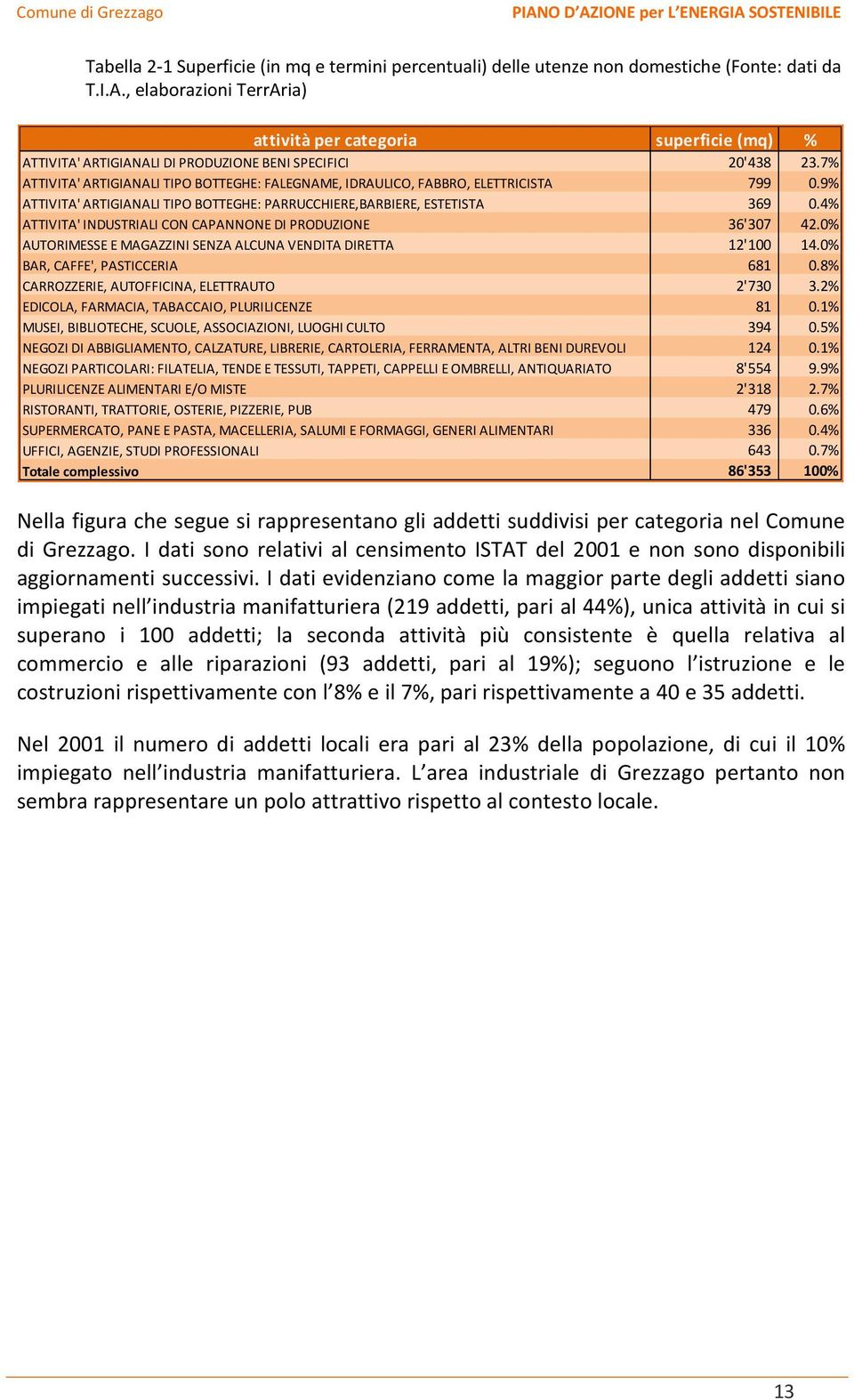 7% ATTIVITA' ARTIGIANALI TIPO BOTTEGHE: FALEGNAME, IDRAULICO, FABBRO, ELETTRICISTA 799 0.9% ATTIVITA' ARTIGIANALI TIPO BOTTEGHE: PARRUCCHIERE,BARBIERE, ESTETISTA 369 0.