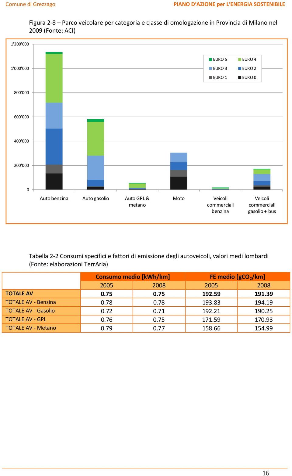 fattori di emissione degli autoveicoli, valori medi lombardi (Fonte: elaborazioni TerrAria) Consumo medio [kwh/km] FE medio [gco 2 /km] 2005 2008 2005 2008 TOTALE AV 0.75 0.