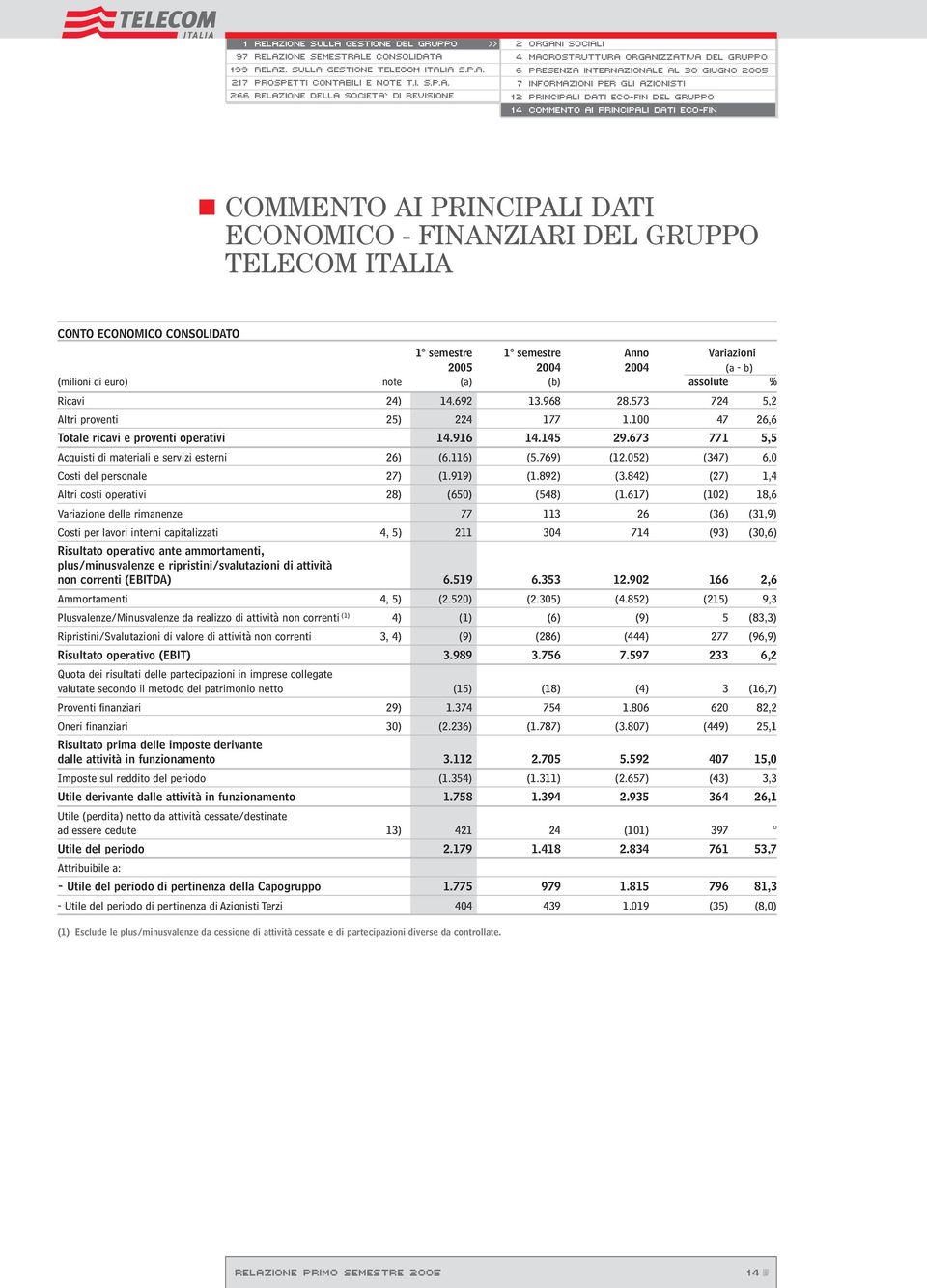 di euro) note (a) (b) assolute % Ricavi 24) 14.692 13.968 28.573 724 5,2 Altri proventi 25) 224 177 1.100 47 26,6 Totale ricavi e proventi operativi 14.916 14.145 29.