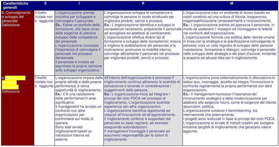 L organizzazione riconosce l importanza di coinvolgere il personale nel processo decisionale. Il personale è invitato ad esprimere la propria opinione sullo sviluppo organizzativo.