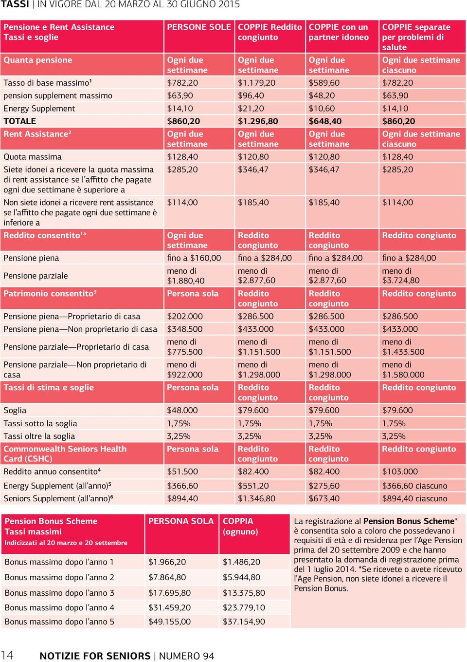 179,20 $589,60 $782,20 pension supplement massimo $63,90 $96,40 $48,20 $63,90 Energy Supplement $14,10 $21,20 $10,60 $14,10 TOTALE $860,20 $1.