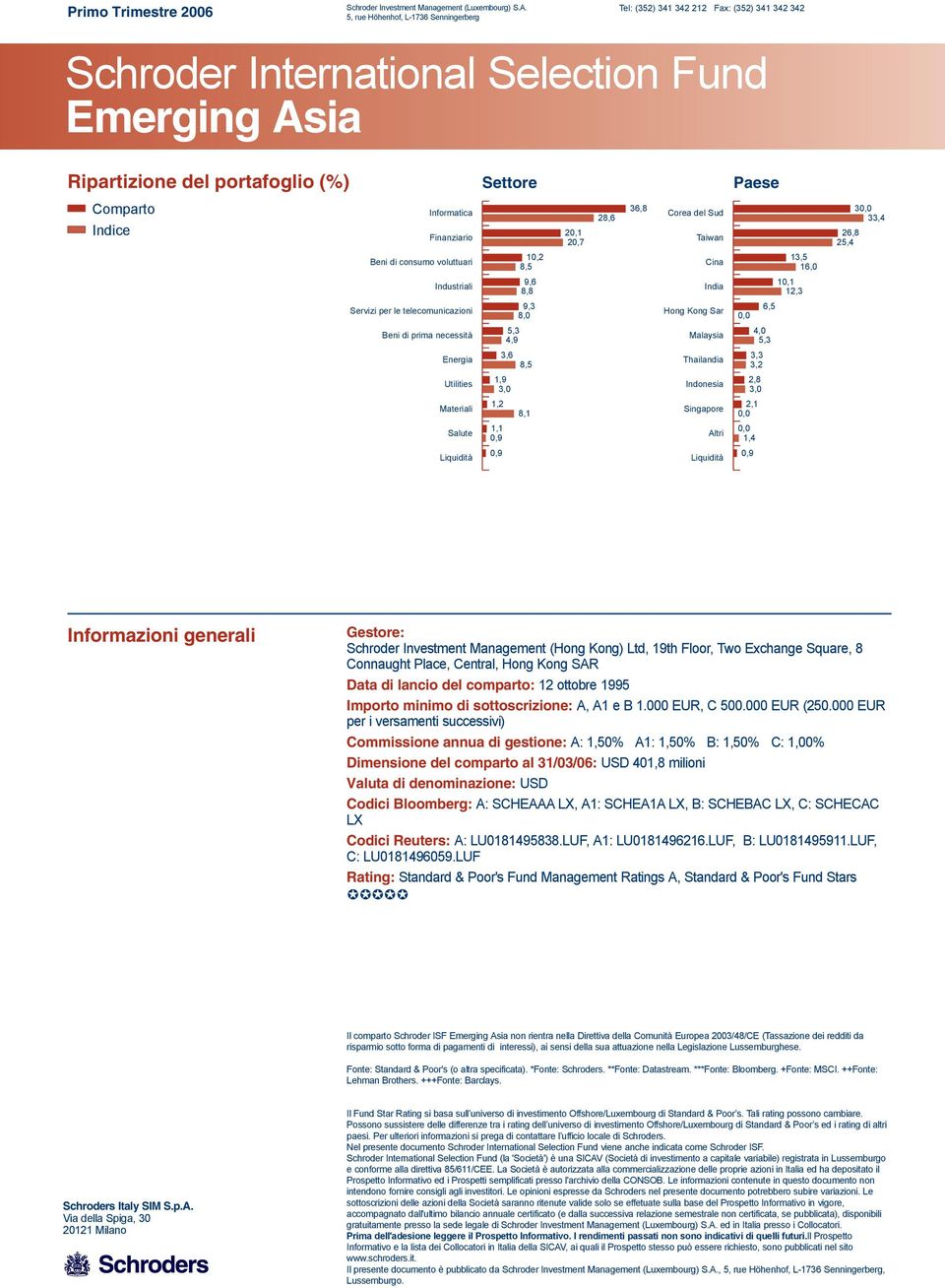 Finanziario 20,1 20,7 Taiwan Beni di consumo voluttuari Industriali Servizi per le telecomunicazioni Beni di prima necessità Energia Utilities Materiali Salute 10,2 13,5 Cina 8,5 16,0 9,6 10,1 India