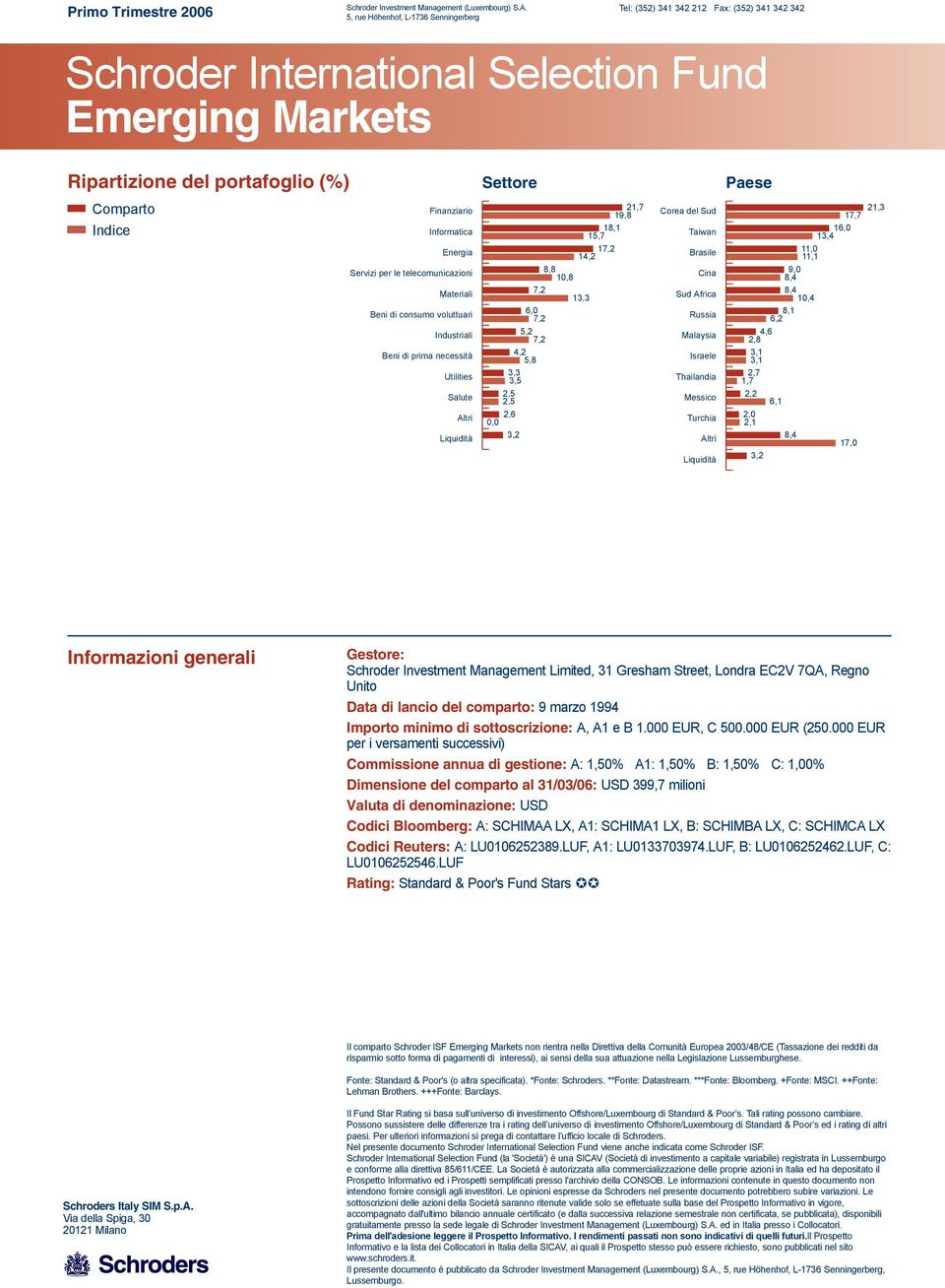 Servizi per le telecomunicazioni Materiali Beni di consumo voluttuari Industriali Beni di prima necessità Utilities Salute Altri Liquidità 21,7 19,8 18,1 15,7 17,2 14,2 8,8 10,8 7,2 13,3 6,0 7,2 5,2