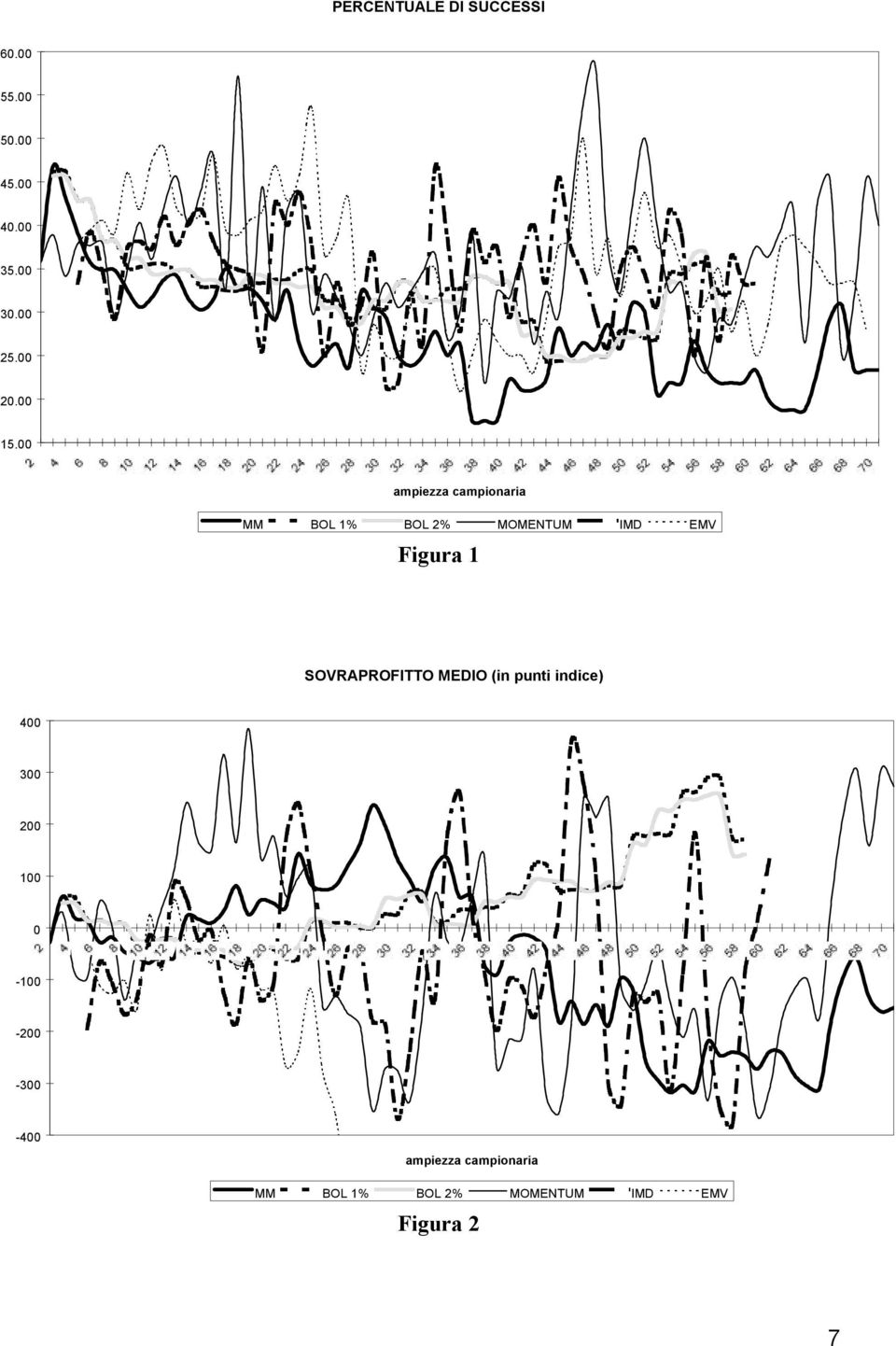 00 ampiezza campionaria MM BOL 1% BOL % MOMENTUM IMD EMV Figura 1