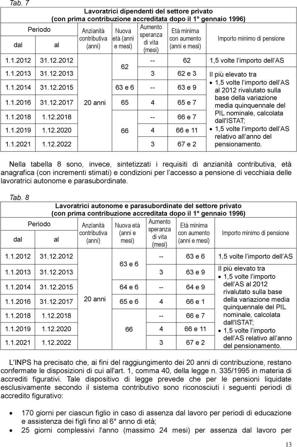 1.2016 31.12.2017 20 anni 65 4 65 e 7 base della variazione media quinquennale del 1.1.2018 1.12.2018 -- 66 e 7 PIL nominale, calcolata dall'istat; 1.1.2019 1.12.2020 66 4 66 e 11 1,5 volte l importo dell AS relativo all anno del 1.