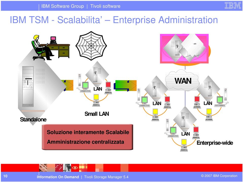 Small LAN Soluzione interamente Scalabile